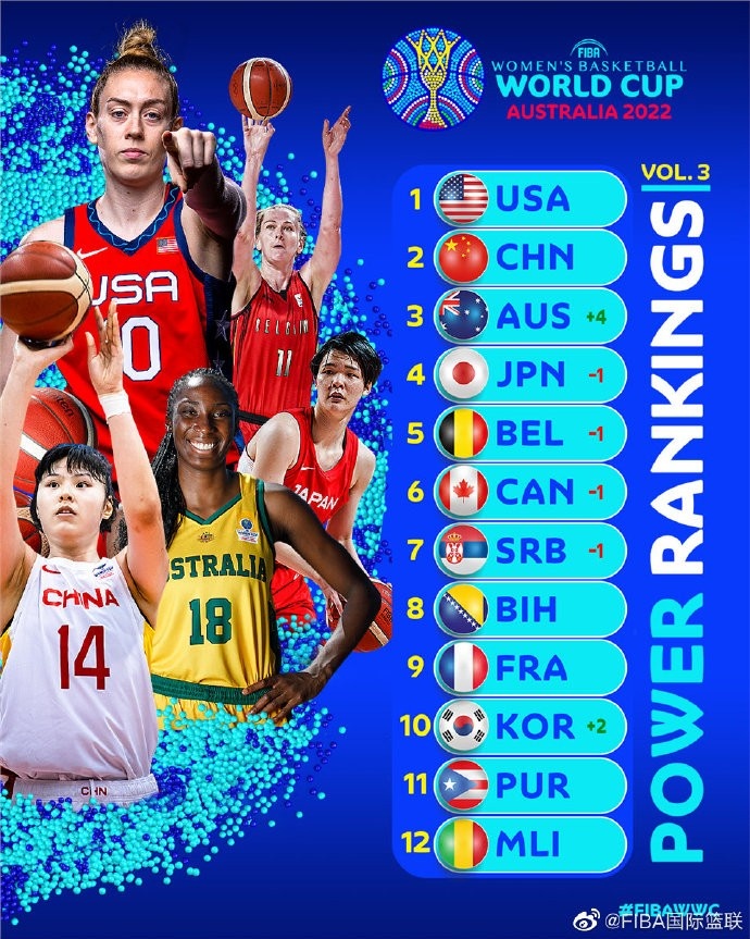 FIBA女篮世界杯实力榜：美中稳居前二 澳大利亚连升四位来到第三
