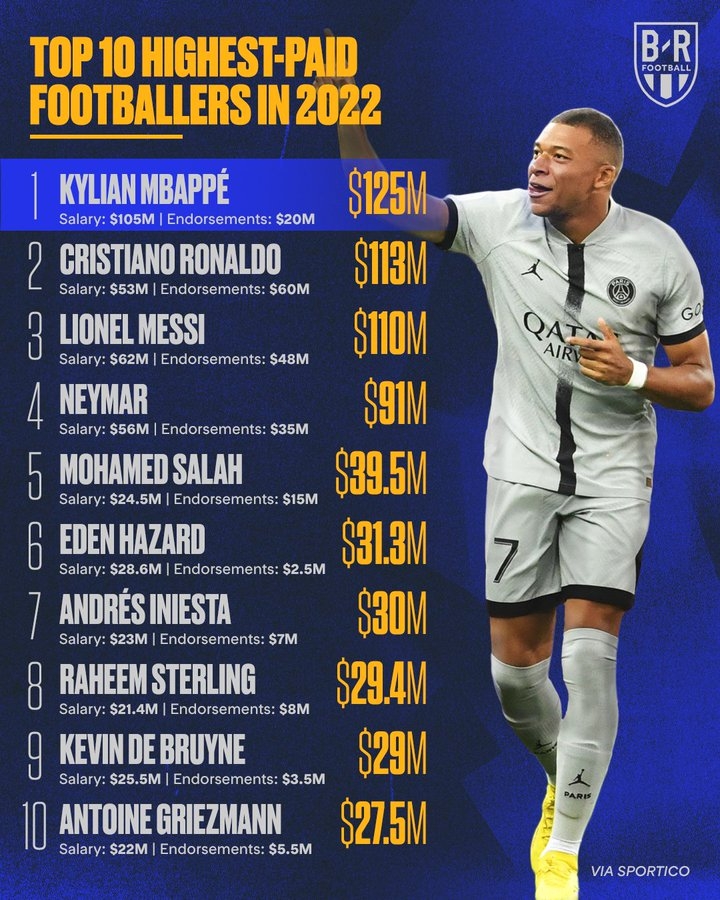 球员最新身价榜:姆巴佩称王 梅西20名C罗102名 梅西身价多少亿2021 2020足球收入前十球星 足球收入排行榜2021