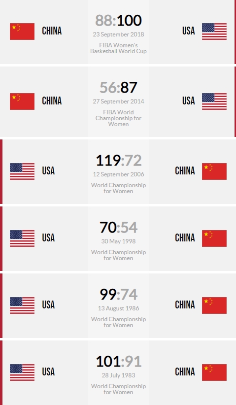 女篮半决赛对阵美国 [中国女篮]女篮世界杯小组赛:中国VS美国 女篮小组赛中国vs美国 中国女篮vs美国女篮比分 中国女篮世界杯对阵美国战绩是0胜7负 最少的一场输对手10分