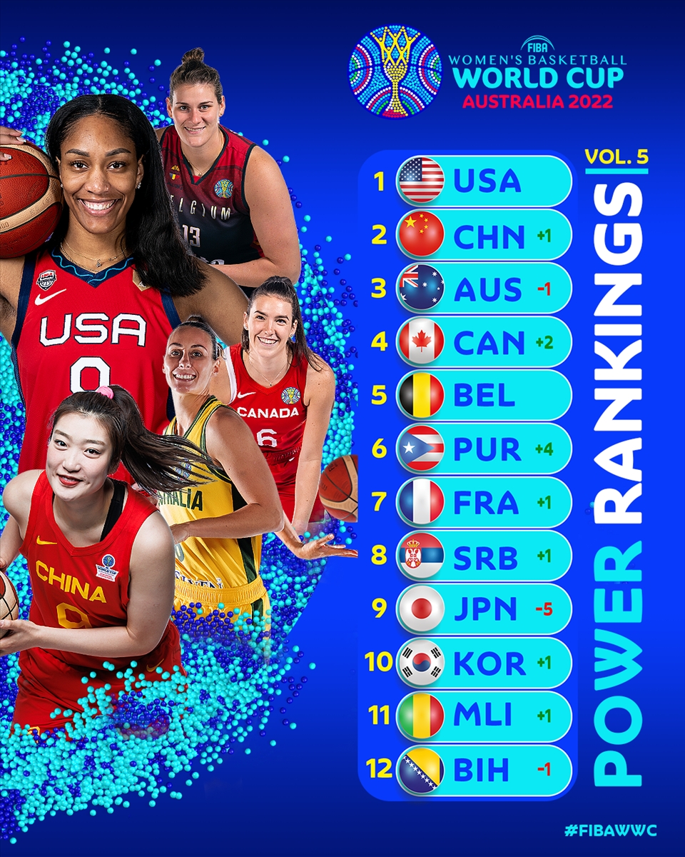 澳大利亚女篮排名世界第几 中国女篮世界排名升至第七 fiba公布奥运女篮实力榜 FIBA女篮世界排名 FIBA女篮世界杯实力榜：中国超澳大利亚升至第二 美国稳居榜首