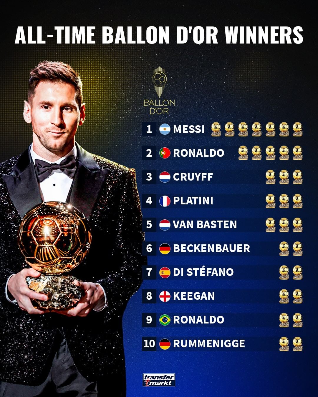 梅西夺过几次金球奖 金球奖30人名单公布:梅西c罗莱万领衔 神仙打 !!