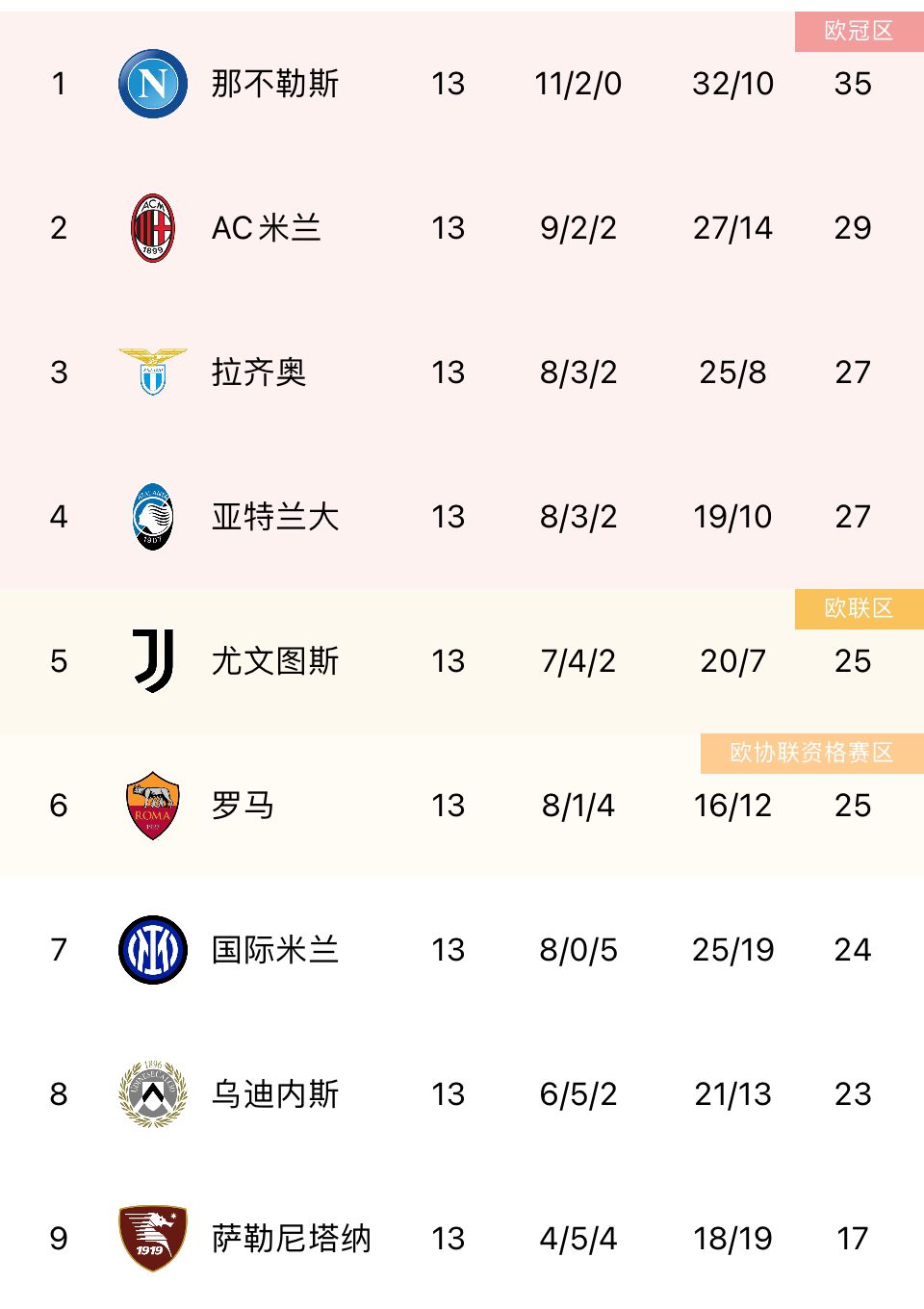 尤文图斯意甲积分榜 意甲联赛尤文对罗马的比分 意甲联赛积分榜新浪 尤文图斯意甲积分排名 意甲积分榜：尤文升至第5，罗马降至第6，国米降至第7