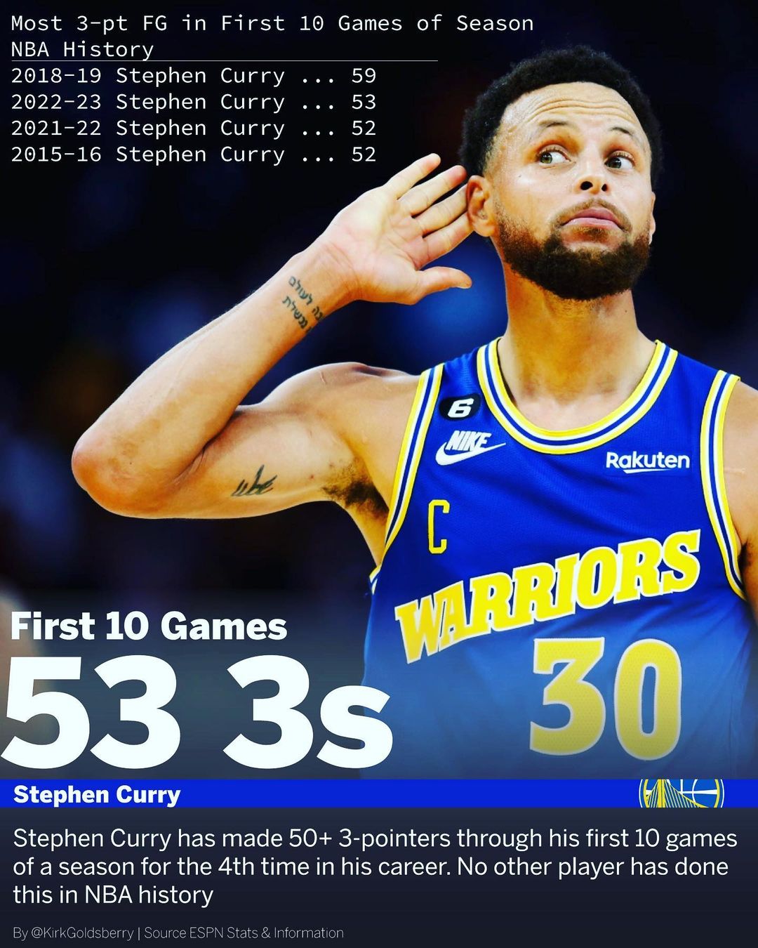 库里赛季前15场投进85记三分破纪录|库里正式加冕历史三分王！  2974记三分破纪录，巨星成历史第一