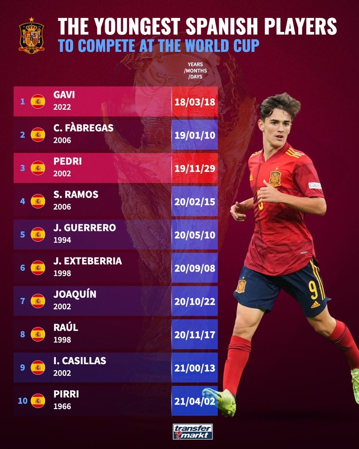 西班牙世界杯最年轻出场球员top10:加维第一,佩德里第三 西班牙世界杯最年轻出场球员TOP10：加维第一，佩德里第三