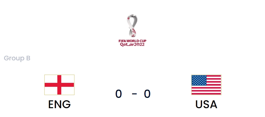 英格兰队本届欧洲杯小组赛0失球 英格兰0丢球 英格兰欧洲杯第1场比赛 英格兰连续七场0失球 英格兰0-0美国，本届世界杯已赛20场第5场0进球
