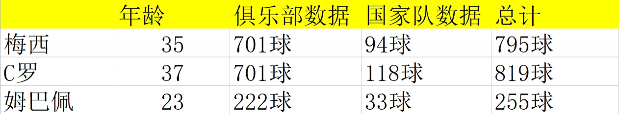 梅西每年的进球数 梅西连续多少年联赛进球20+ 梅西在巴萨进球数 梅西今年联赛进了多少球 超越梅罗？姆巴佩追上梅罗现今进球数均需每年至少打进40球