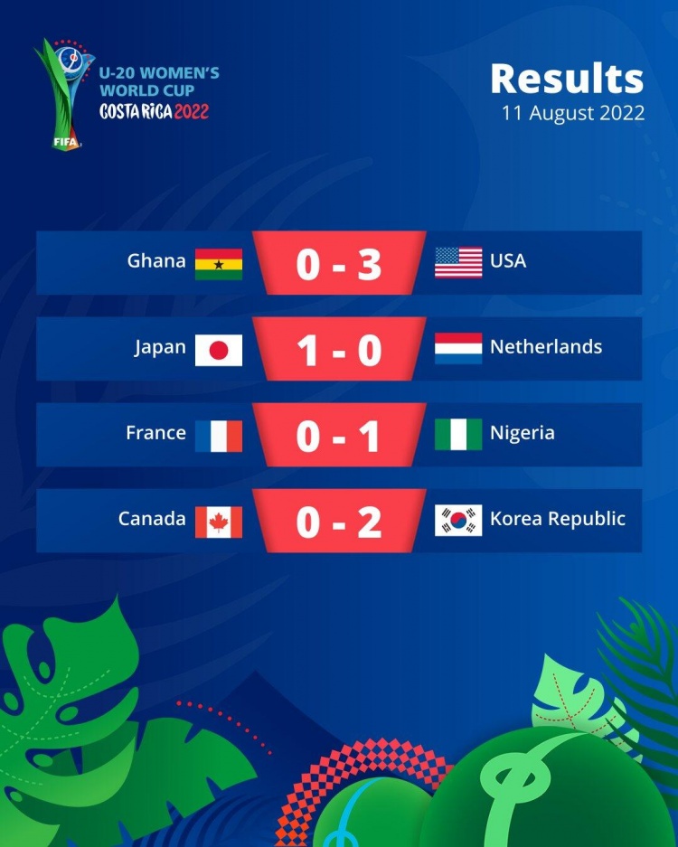 U20女足世界杯：亚洲三队全胜，日本小胜荷兰&韩国爆冷2-0加拿大