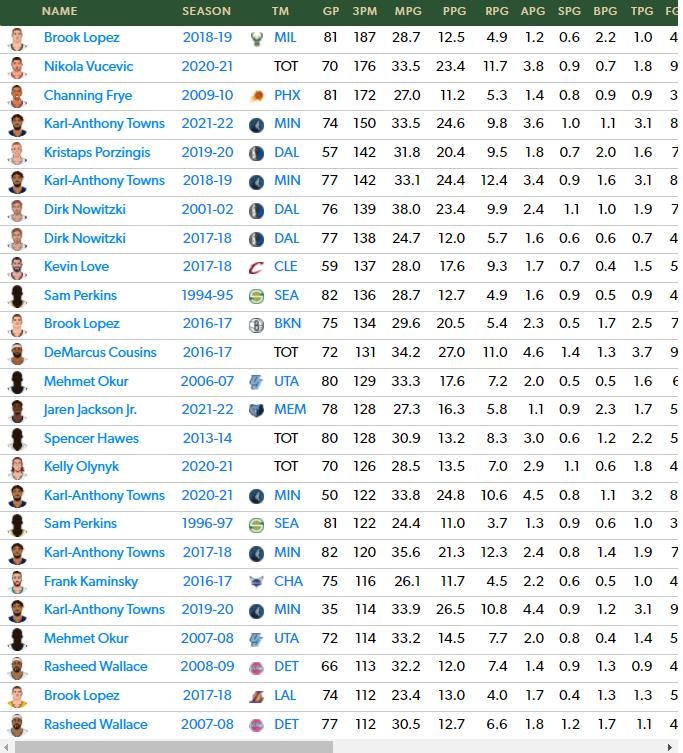 数据网站列单季中锋三分命中数排行：大洛、武切维奇、弗莱前三