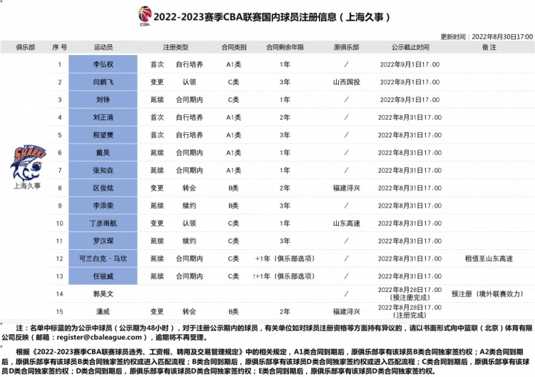 上海新增3名球员完成注册：闫鹏飞签约3年C类合同 李弘权上调一队