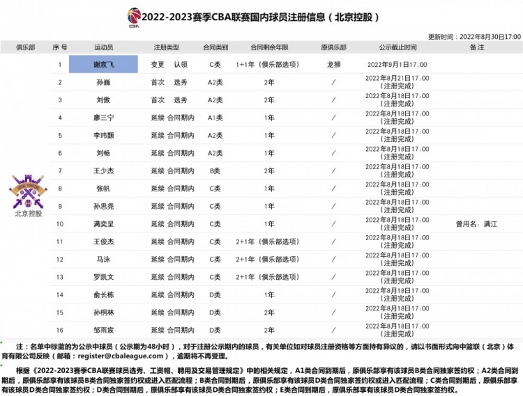 北控男篮更新国内球员注册信息：与谢宸飞签下1+1的C类合同