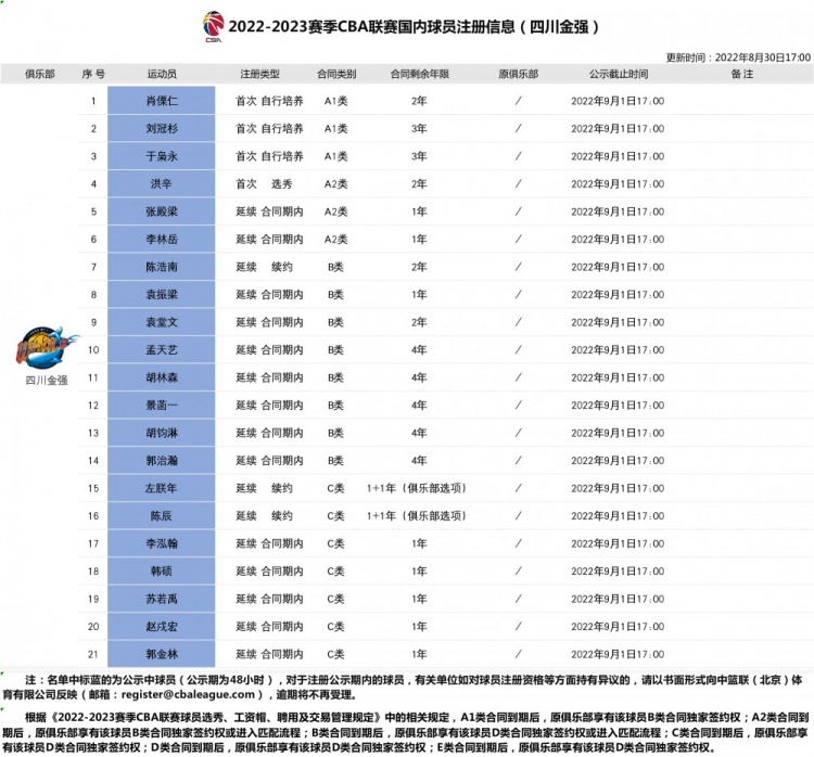四川新赛季国内球员注册信息表：左朕年1+1年C类合同续约