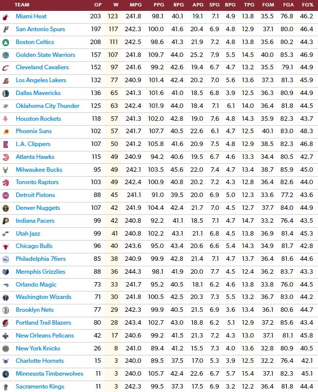 美媒：自2005年以来热火季后赛取123胜 同期联盟最多