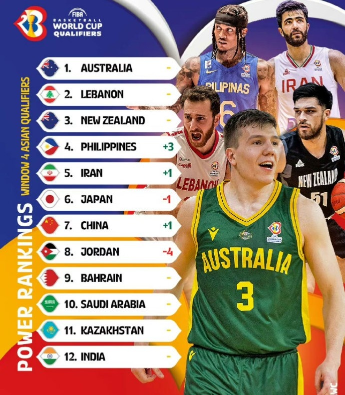 fiba男篮最新排名 中国男篮fiba排名 澳大利亚男篮排名 fiba男篮世界杯u19排名