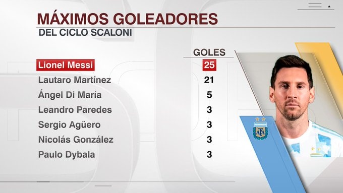 梅西在斯卡洛尼上任后打入25个国家队进球，同期最多