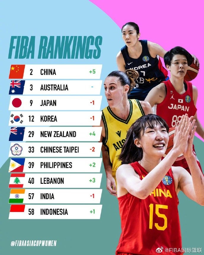中国女篮fiba排名 FIBA女篮最新排名 中国女篮得分榜 中国女篮 实力 FIBA公布女篮亚洲杯实力榜：中国女篮无悬念第一