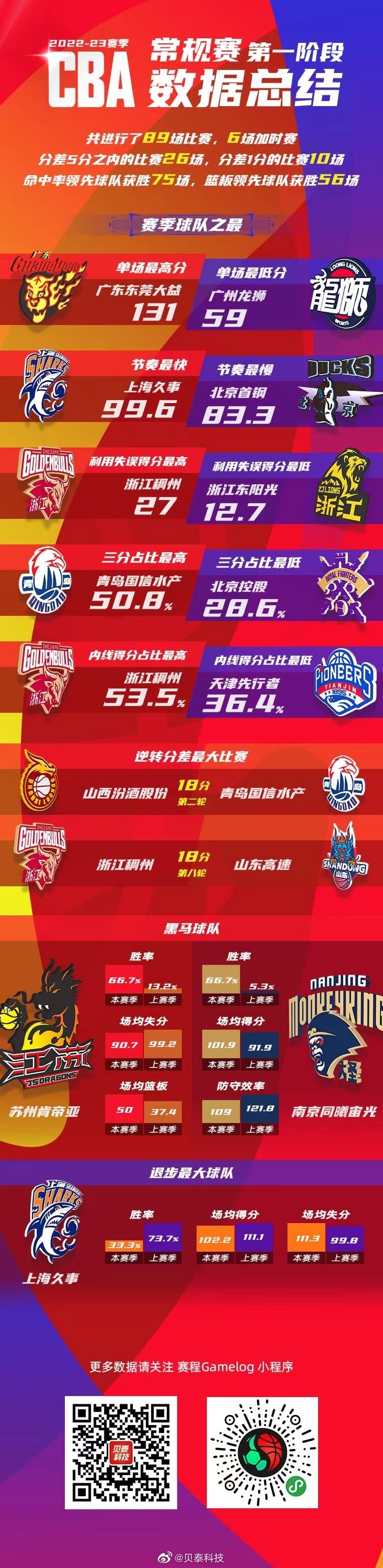 第一阶段球队数据总结:上海退步最大 江苏&同曦成最大黑马
