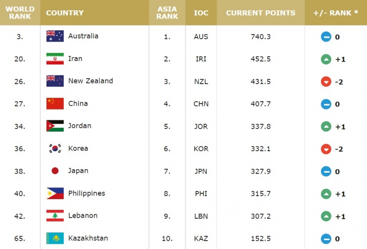 fiba国家队排名,fiba联赛排名,fiba亚洲杯排名,澳大利亚nbl球队排名 亚大区球队FIBA排名：澳大利亚队第3 伊朗队第20 中国队第27