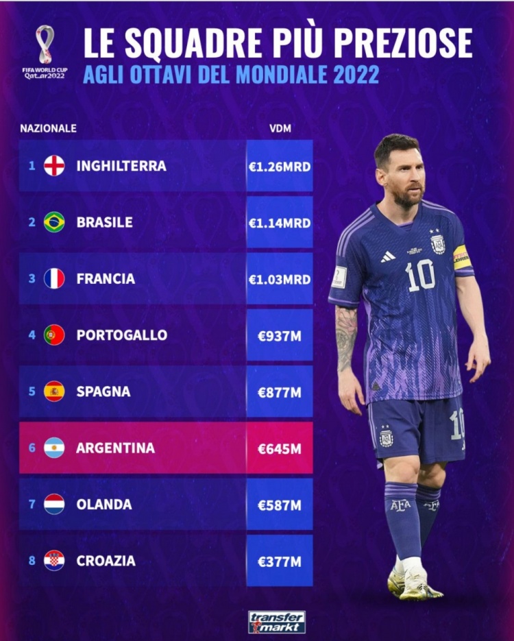 欧洲杯球队身价世界排名 欧洲杯国家队身价排名 欧洲杯那只球队身价最高 2018世界杯冠军法国与阿根廷 世界杯16强球队身价榜：英格兰、巴西、法国前3位，阿根廷第6