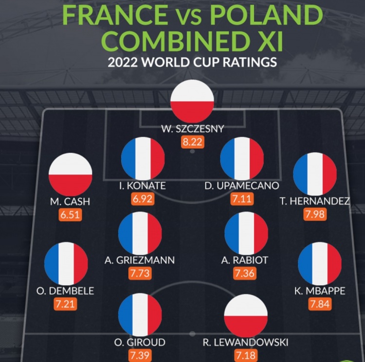 whoscored法国+波兰最佳阵容:法国8人+莱万,卡什,什琴斯尼