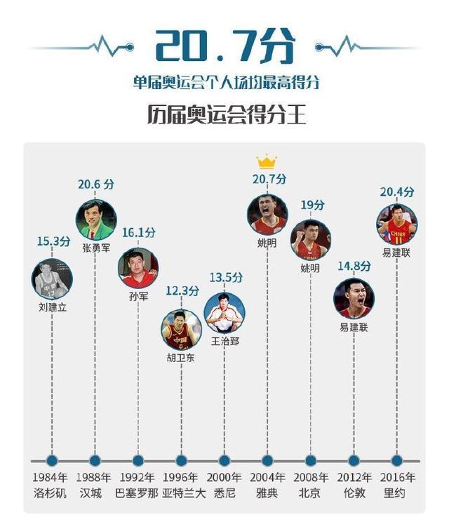 吧友评选?️中国男篮历史最强阵容12人第三期：前场首发3人