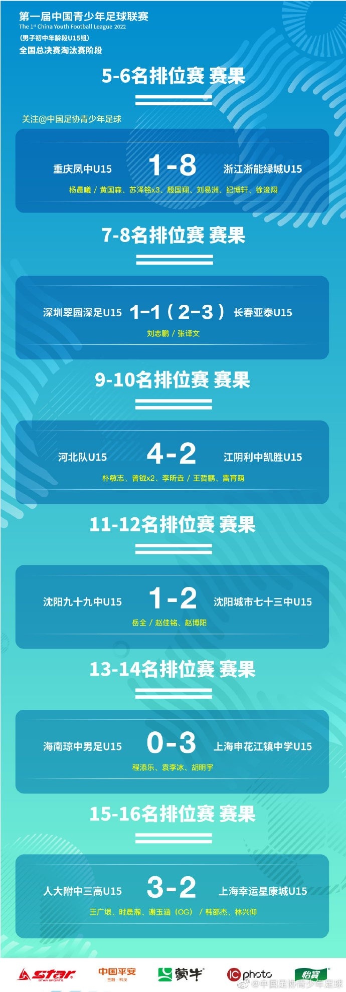 中国青少年足球联赛（男子初中年龄段U15组）5-16名排名出炉！