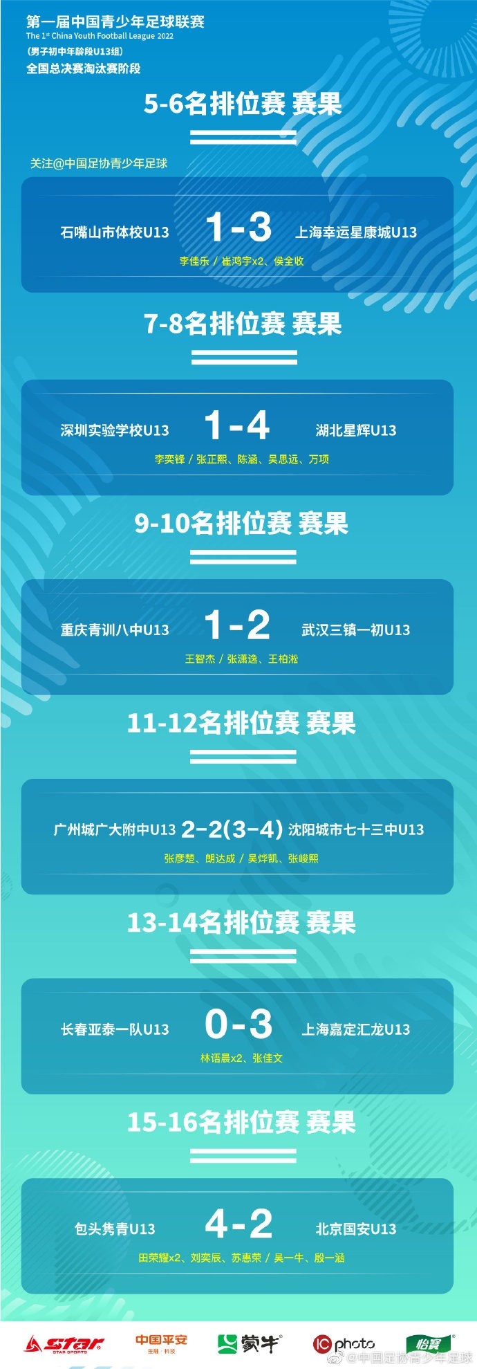 中国青少年足球联赛（男子初中年龄段U13组）5-16名排名出炉！