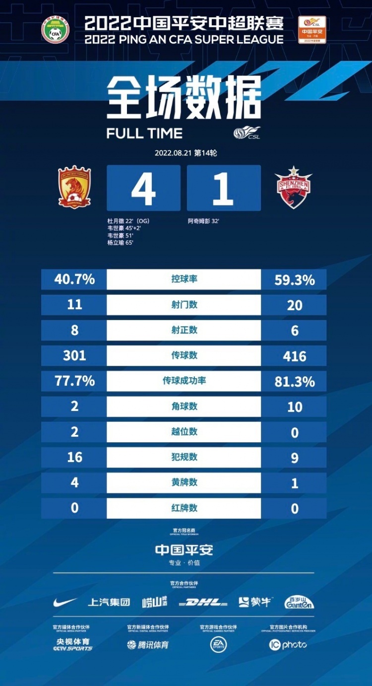 广州队4-1深圳队全场数据：广州队控球率、射门数均处于劣势