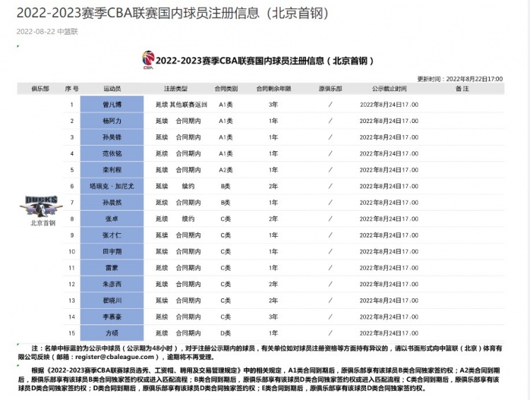 北京首钢注册15名球员：曾凡博三年A类合同 与丘天、张卓续约两年
