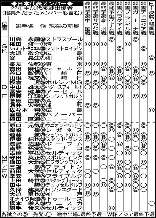 日媒分析日本队9月热身赛可征兆球员：多达37人，大多为旅欧球员