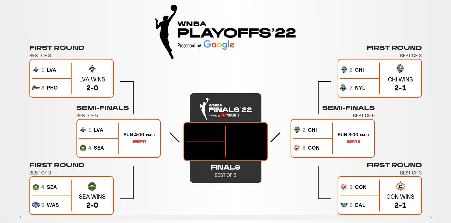 WNBA季后赛半决赛对阵出炉：王牌vs风暴 天空对决太阳