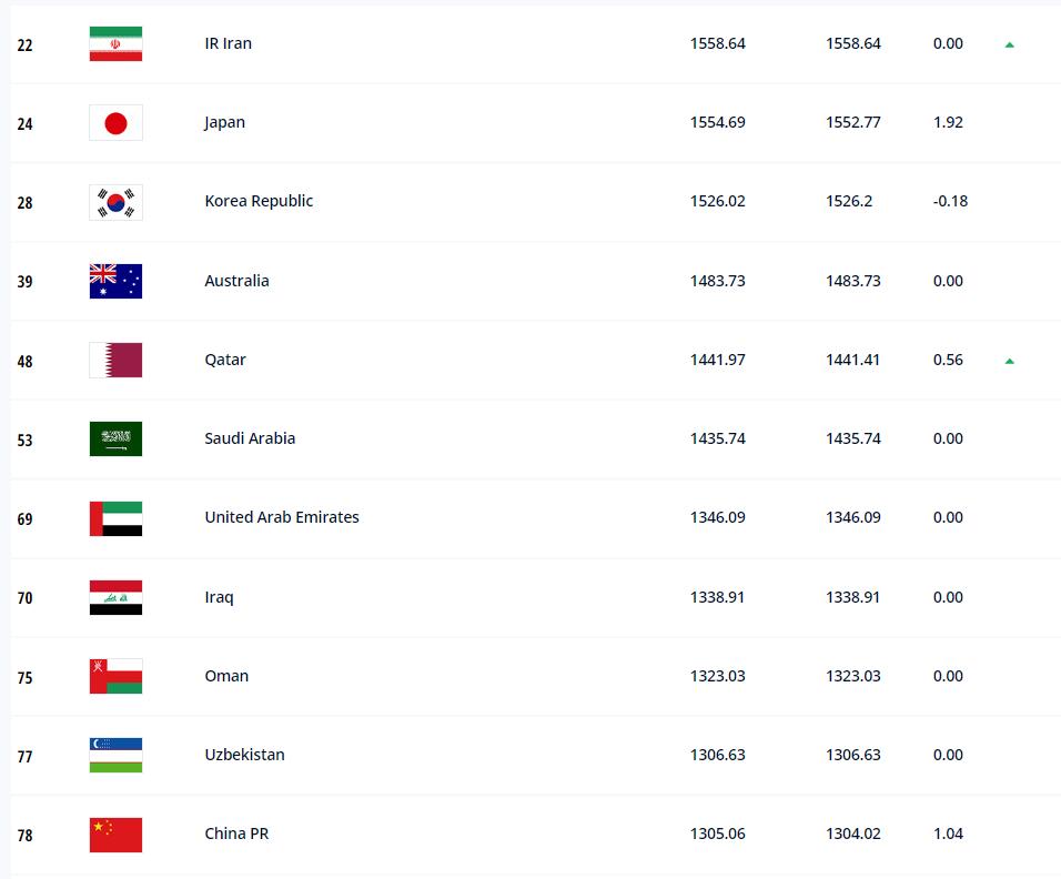 FIFA最新排名：国足排在第78，亚洲第11