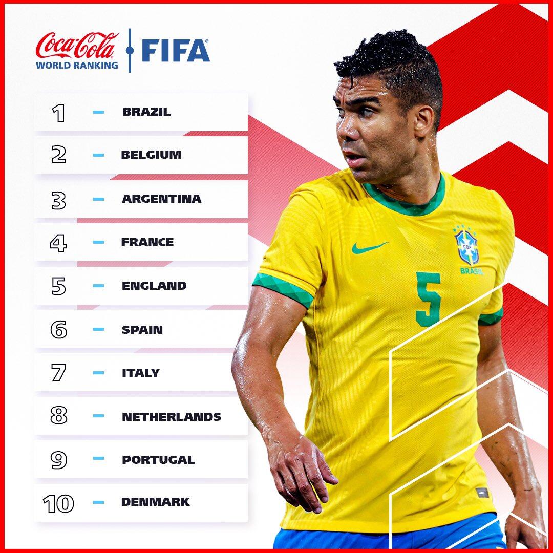 FIFA最新排名：巴西榜首，比利时第二，阿根廷第三