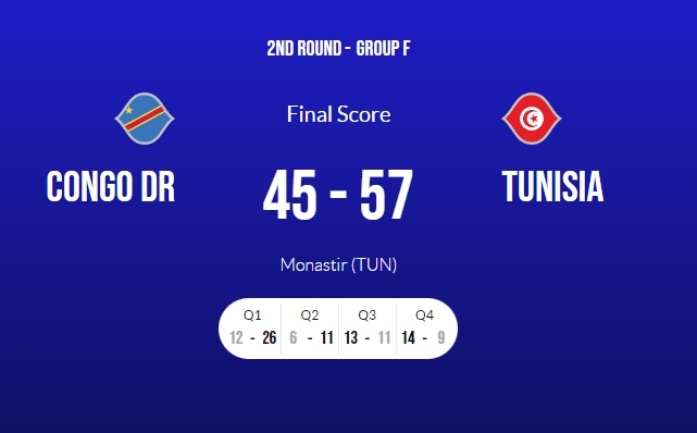 世预赛-刚果（金）45-57不敌突尼斯 库明加得到19分8篮板8失误