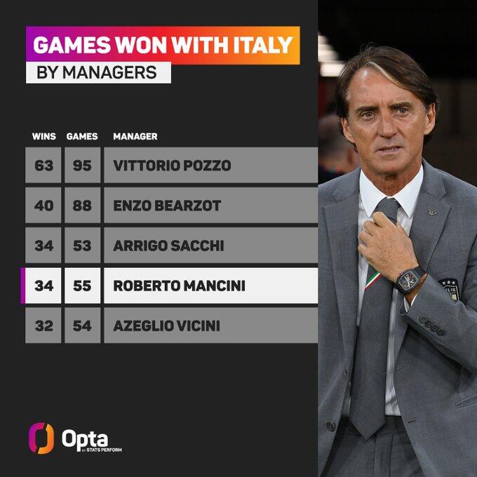 曼奇尼执教意大利三年胜率72.9% 曼奇尼执教意大利成绩 意大利足球队主教练曼奇尼 2021欧洲杯意大利主教练曼奇尼