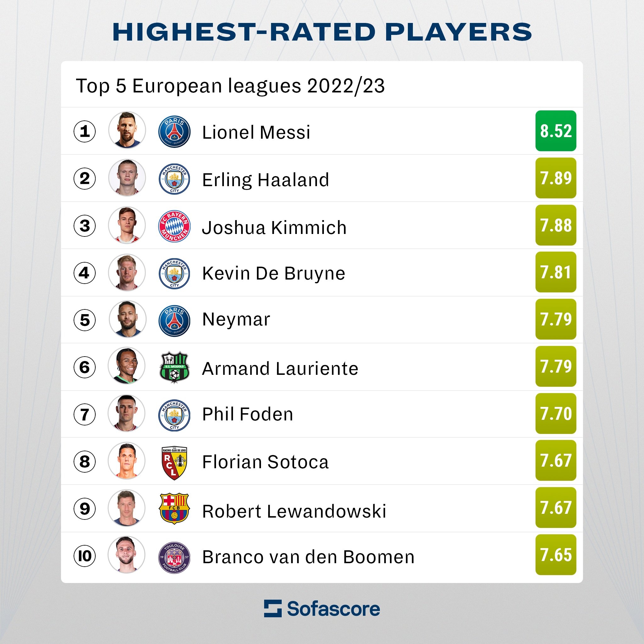 Sofascore五大联赛球员评分榜：梅西唯一超8分第一，哈兰德第二