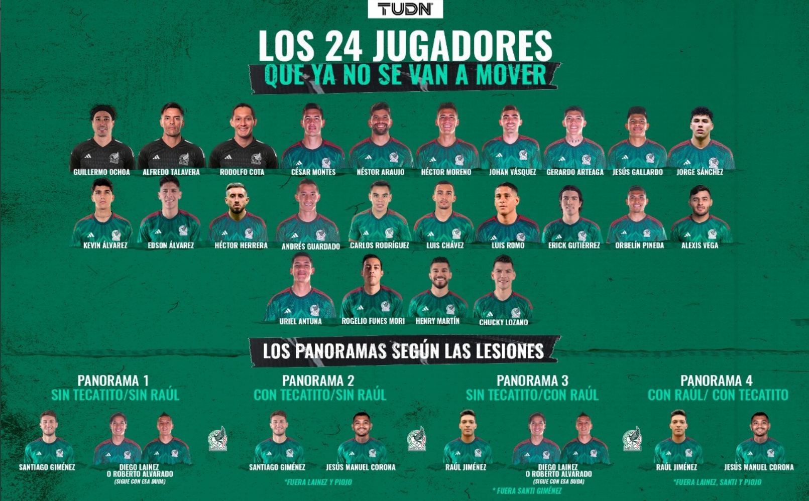 墨西哥媒体盘点其国家队世界杯名单，26个名额中已有24人确定