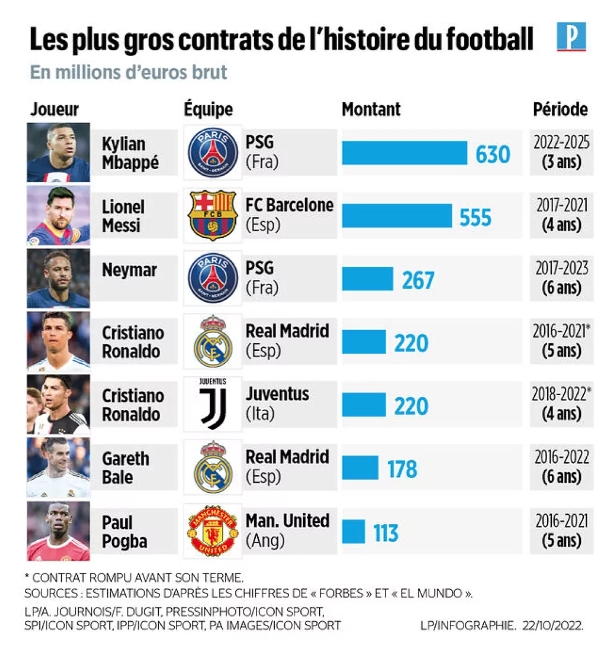 豪门巨星年薪一览:梅西=C罗+内马尔+姆巴佩 梅西转会巴黎身价 梅西在巴萨的最高年薪 梅西最高转会费 足球领域最贵合同榜：姆巴佩、梅西、内马尔前三，C罗两度上榜
