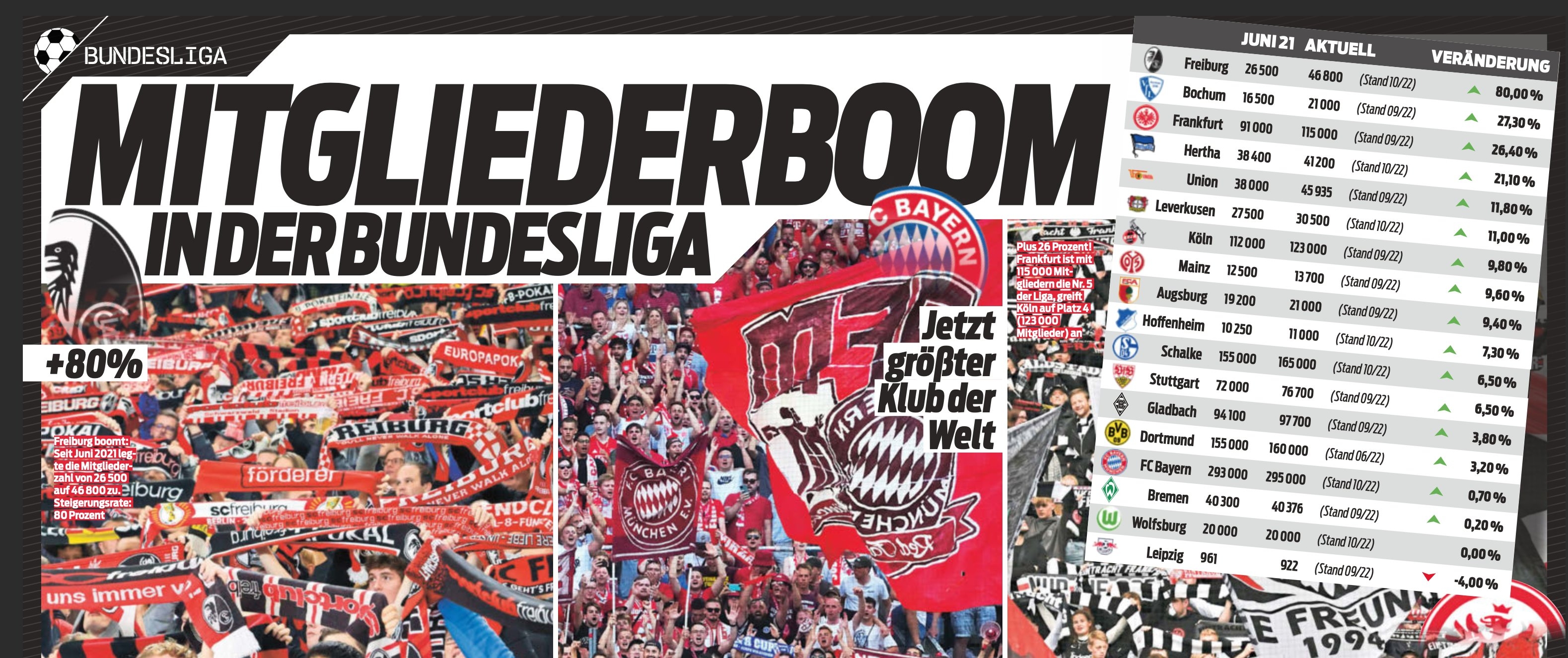 德甲俱乐部会员排名：拜仁第一，弗赖堡涨幅最大莱比锡负增长垫底