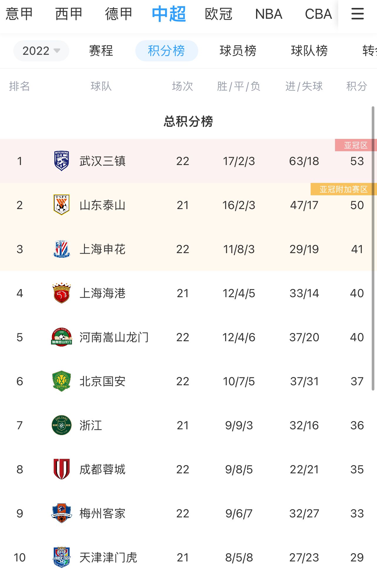 中超积分：武汉三镇先赛1场仅领先3分，山东泰山明日有望追平积分