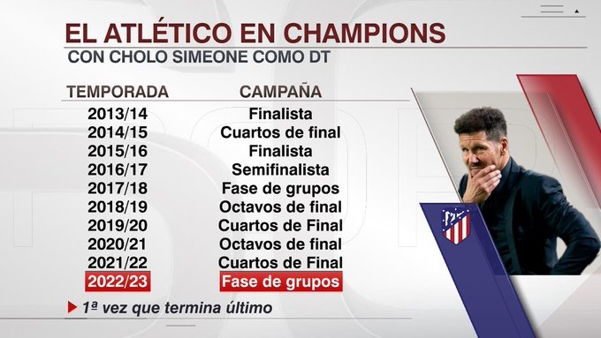 西蒙尼麾下马竞10次参加欧冠2次未进淘汰赛，首次排名小组垫底