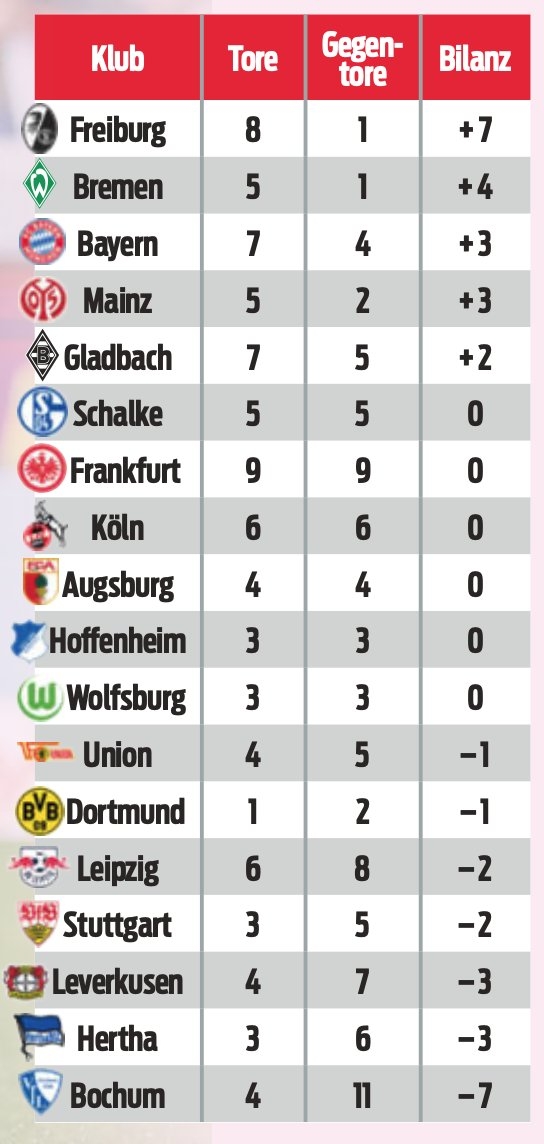 德甲不失球纪录 本赛季德甲各队定位球进球情况：弗莱堡进8失1净进7球居首
