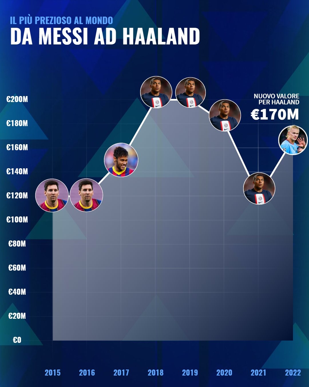 球员最新身价榜:姆巴佩称王 梅西20名C罗102名 姆巴佩和内马尔身价 姆巴佩与梅西身价 内马尔比梅西身价高 近8年身价最高球员：姆巴佩连续4年居首，梅西内马尔哈兰德在列