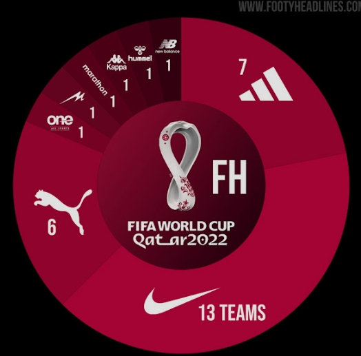 世界杯32强球衣制造商盘点:耐克,阿迪达斯,彪马占据26队