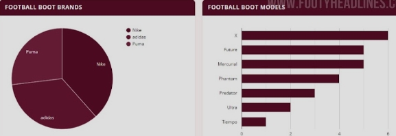 世界杯各队球鞋品牌分布：NIKE占据半壁江山，阿迪、彪马紧随其后