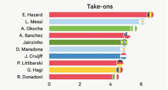 世界杯场均盘带过人top10:阿扎尔居首,梅西,奥科查分列二三 世界杯场均盘带过人TOP10：阿扎尔居首，梅西、奥科查分列二三