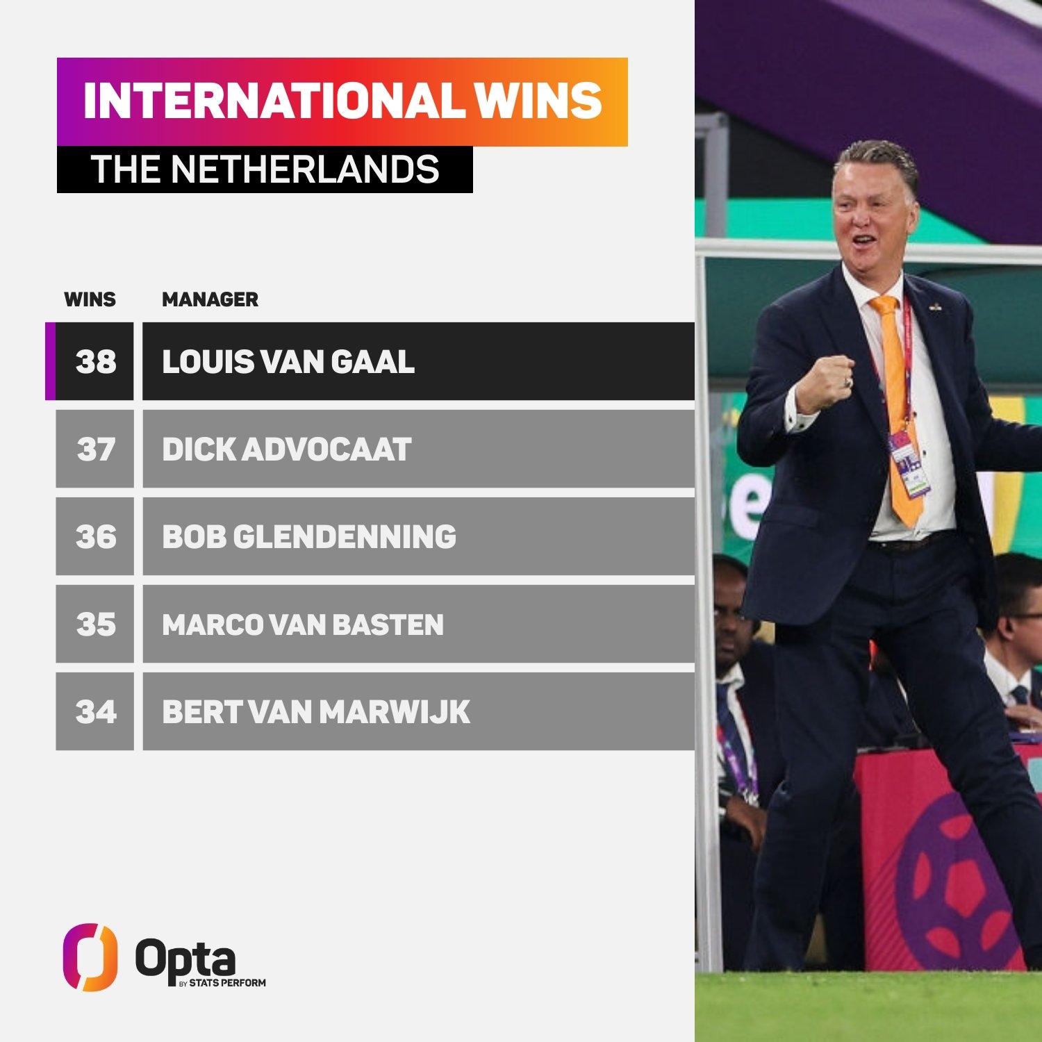 范加尔是否愿意第三次出任荷兰队主教练 荷兰国家队主教练范加尔 范加尔同意执教荷兰国家队 荷兰主帅范加尔 38胜！范加尔成为执教荷兰队赢球次数最多的主教练