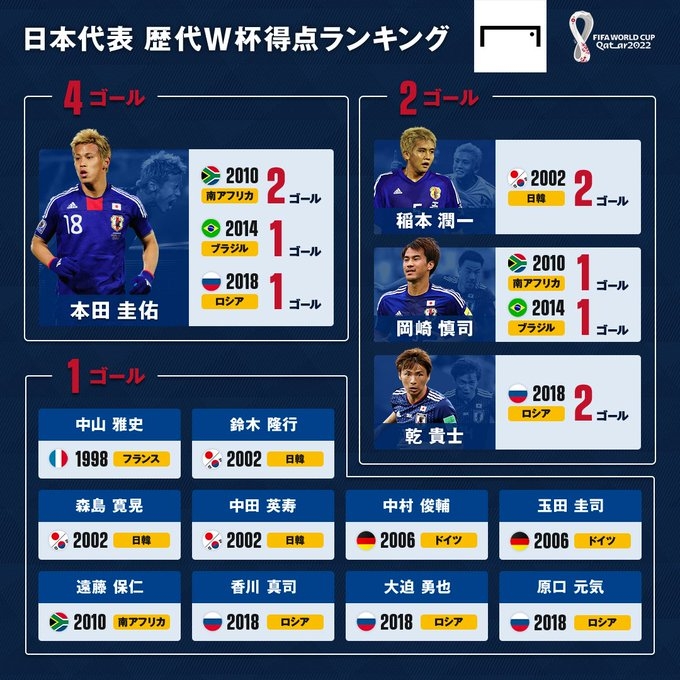 日本6届世界杯打进20球，最佳射手为攻入4球的本田圭佑