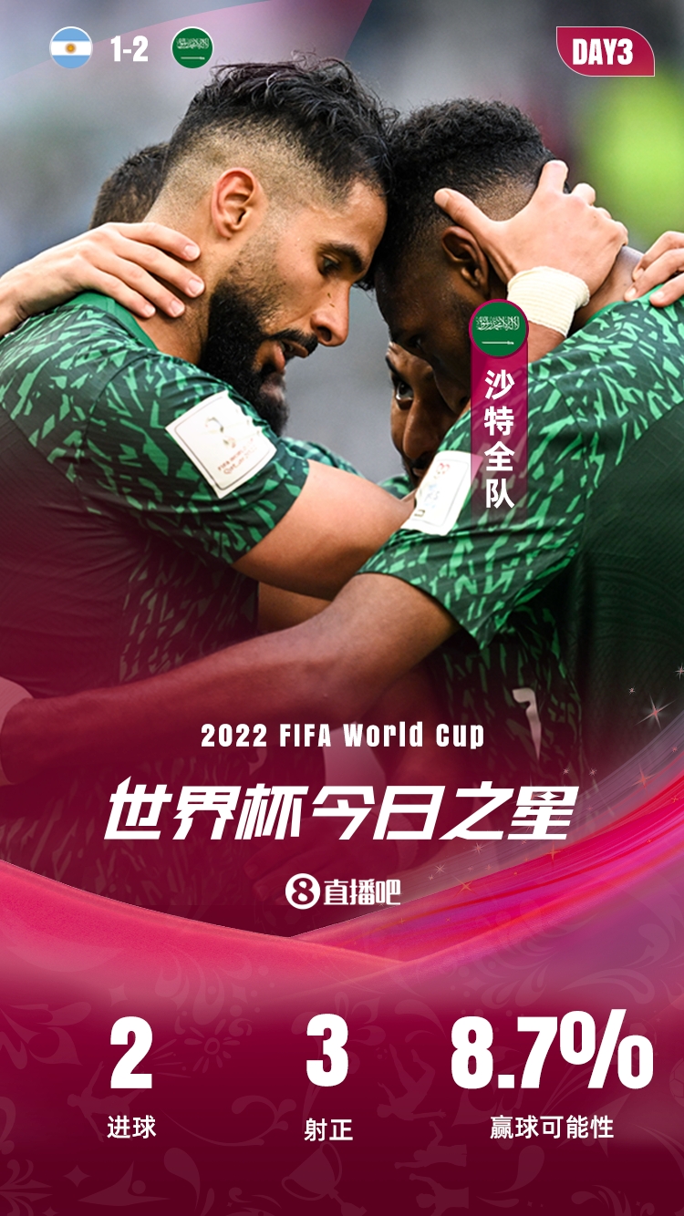 【世界杯今日之星】亚洲之光沙特,团队的胜利,2.6万吧友的选择
