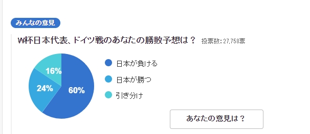 日本网民评论中日战争,日本网友评论中日战争 日本网友投票：60%认为日本会输给德国，16%认为可战平