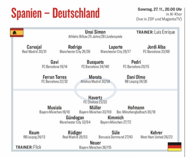 踢球者预测德国vs西班牙首发:聚勒回中卫位置 佩德里加维先发